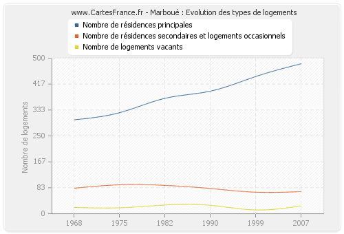 Marboué : Evolution des types de logements