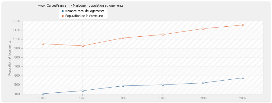 Marboué : population et logements