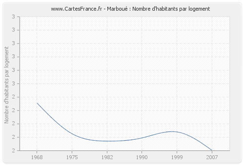 Marboué : Nombre d'habitants par logement