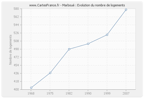 Marboué : Evolution du nombre de logements