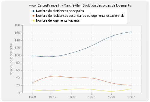 Marchéville : Evolution des types de logements