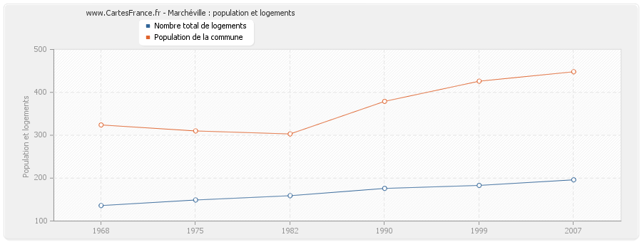 Marchéville : population et logements