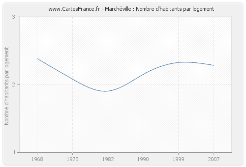Marchéville : Nombre d'habitants par logement
