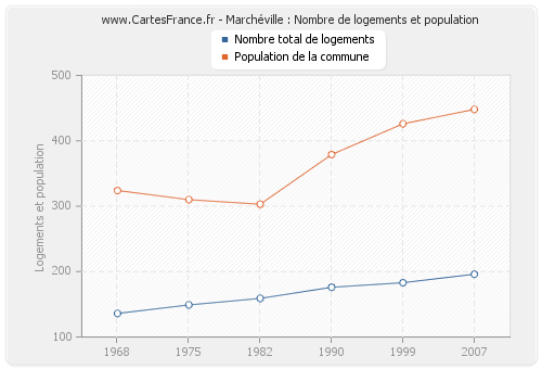 Marchéville : Nombre de logements et population