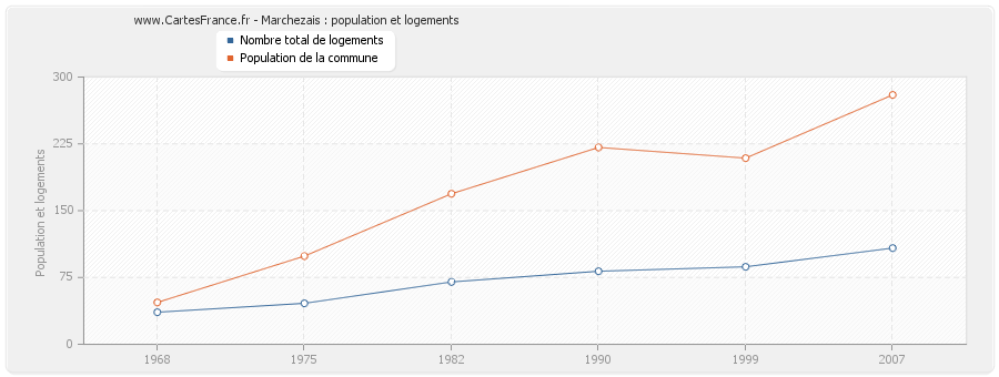 Marchezais : population et logements