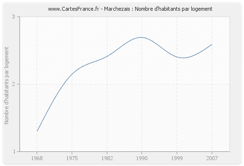 Marchezais : Nombre d'habitants par logement