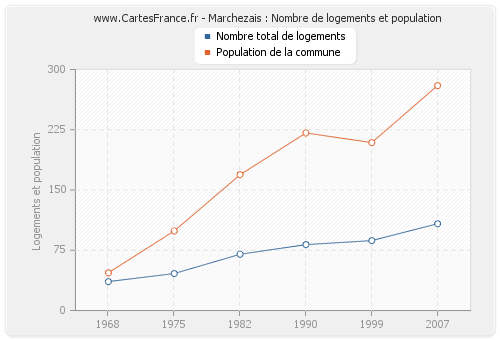 Marchezais : Nombre de logements et population