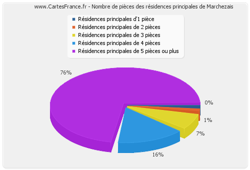 Nombre de pièces des résidences principales de Marchezais