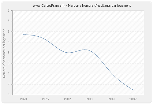 Margon : Nombre d'habitants par logement