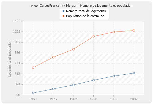 Margon : Nombre de logements et population