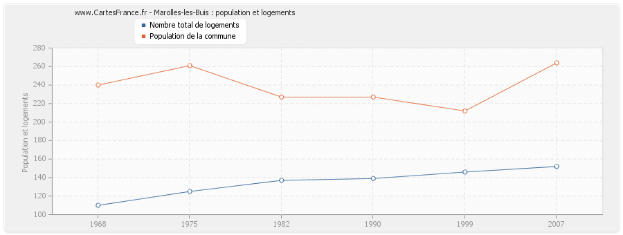 Marolles-les-Buis : population et logements