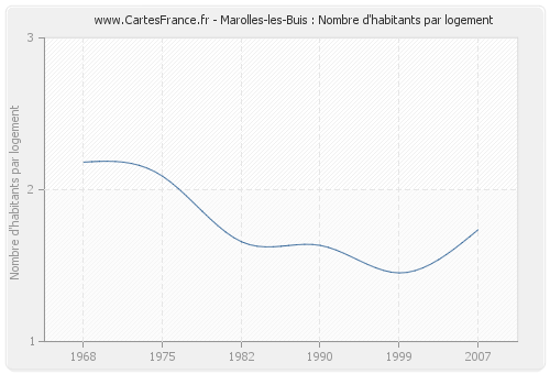 Marolles-les-Buis : Nombre d'habitants par logement