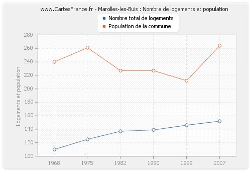 Marolles-les-Buis : Nombre de logements et population
