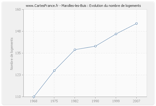 Marolles-les-Buis : Evolution du nombre de logements