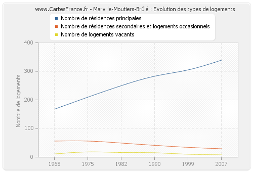 Marville-Moutiers-Brûlé : Evolution des types de logements