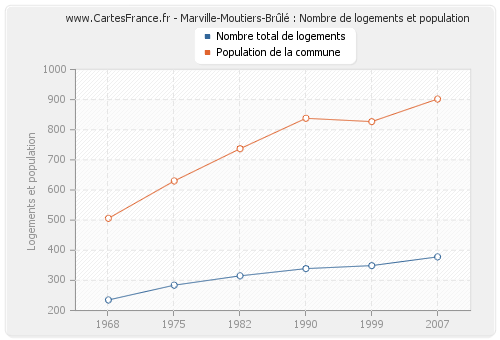 Marville-Moutiers-Brûlé : Nombre de logements et population