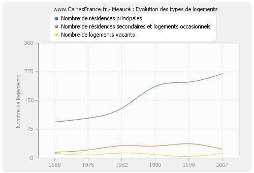 Meaucé : Evolution des types de logements