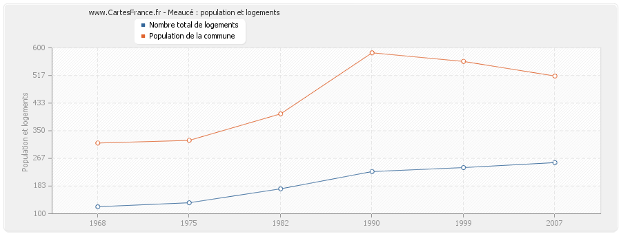 Meaucé : population et logements