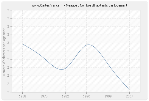 Meaucé : Nombre d'habitants par logement