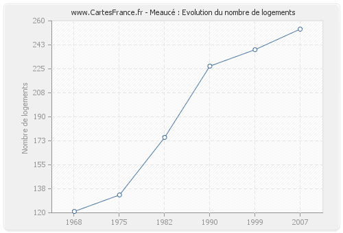 Meaucé : Evolution du nombre de logements