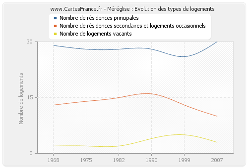 Méréglise : Evolution des types de logements