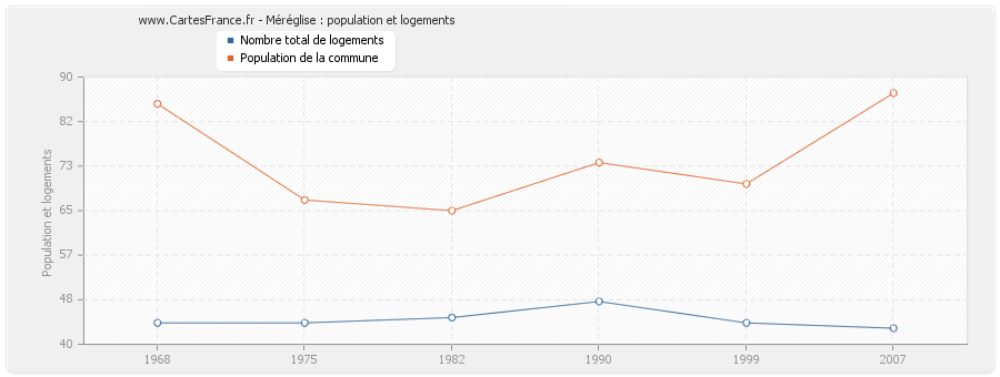 Méréglise : population et logements