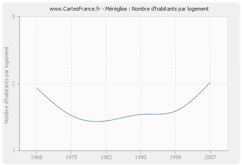 Méréglise : Nombre d'habitants par logement