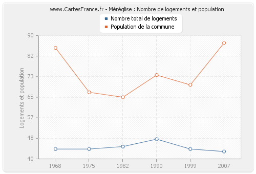 Méréglise : Nombre de logements et population