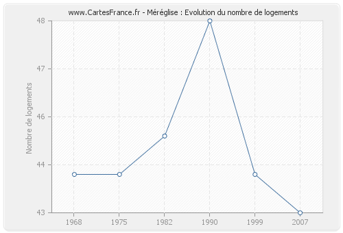 Méréglise : Evolution du nombre de logements