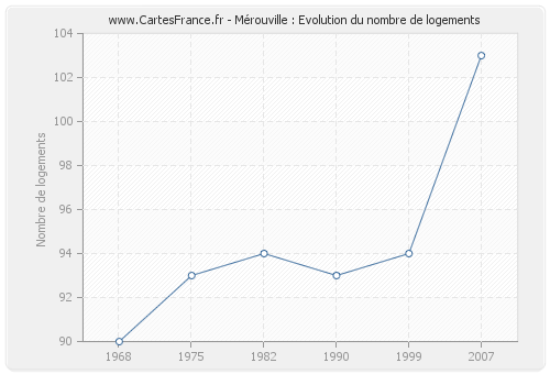 Mérouville : Evolution du nombre de logements