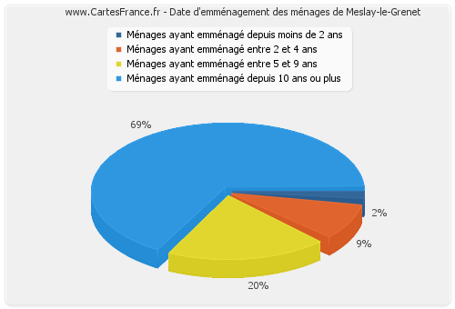 Date d'emménagement des ménages de Meslay-le-Grenet