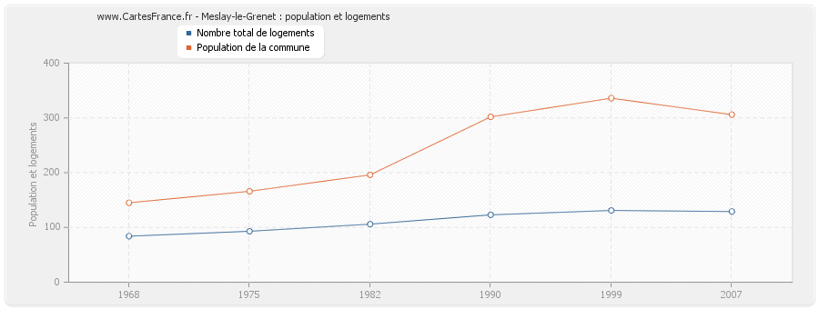 Meslay-le-Grenet : population et logements