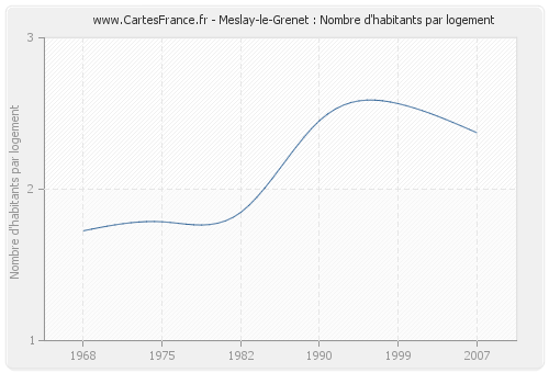Meslay-le-Grenet : Nombre d'habitants par logement