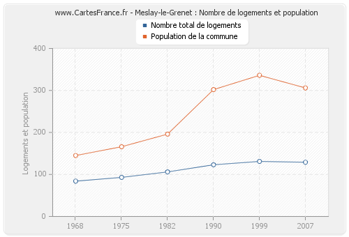 Meslay-le-Grenet : Nombre de logements et population