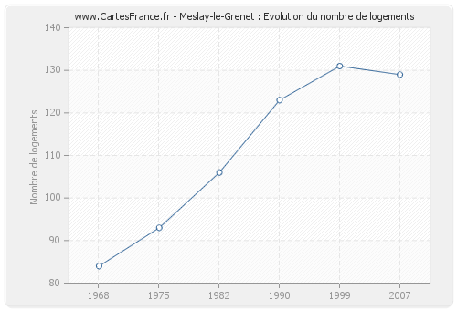 Meslay-le-Grenet : Evolution du nombre de logements