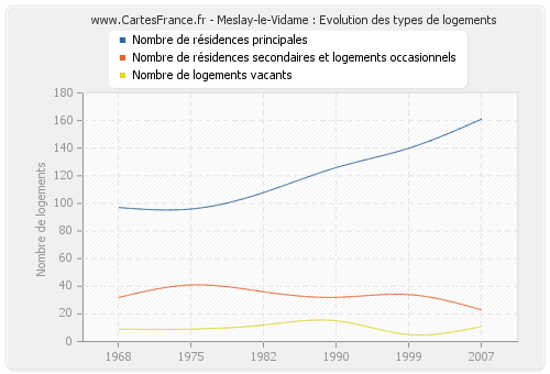 Meslay-le-Vidame : Evolution des types de logements