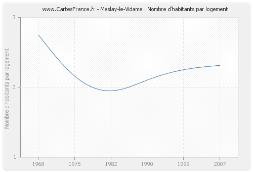Meslay-le-Vidame : Nombre d'habitants par logement