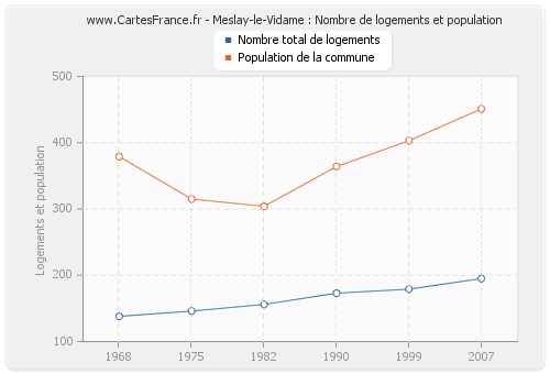 Meslay-le-Vidame : Nombre de logements et population