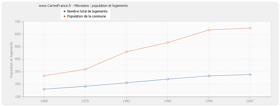 Mévoisins : population et logements