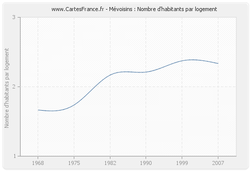 Mévoisins : Nombre d'habitants par logement