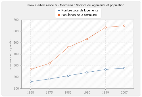 Mévoisins : Nombre de logements et population