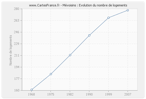 Mévoisins : Evolution du nombre de logements