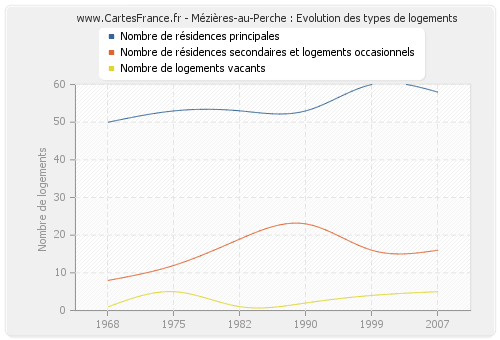 Mézières-au-Perche : Evolution des types de logements