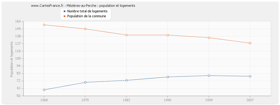Mézières-au-Perche : population et logements