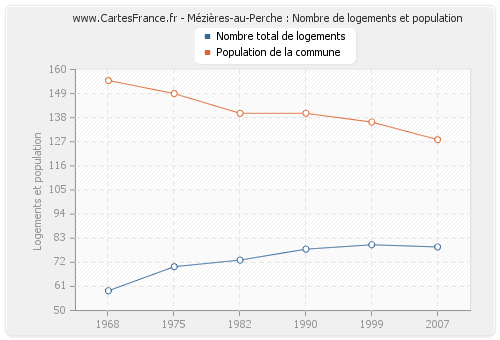 Mézières-au-Perche : Nombre de logements et population