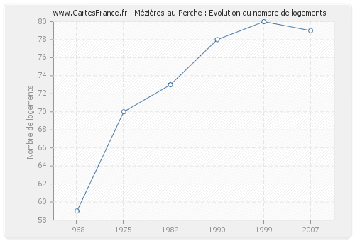 Mézières-au-Perche : Evolution du nombre de logements