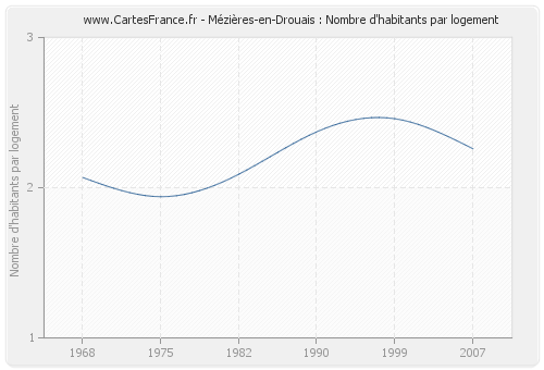 Mézières-en-Drouais : Nombre d'habitants par logement