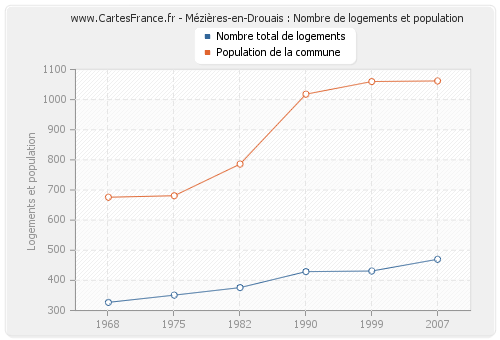 Mézières-en-Drouais : Nombre de logements et population