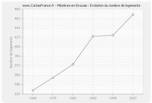 Mézières-en-Drouais : Evolution du nombre de logements