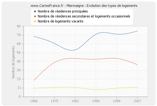 Miermaigne : Evolution des types de logements